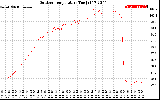 Solar PV/Inverter Performance Outdoor Temperature