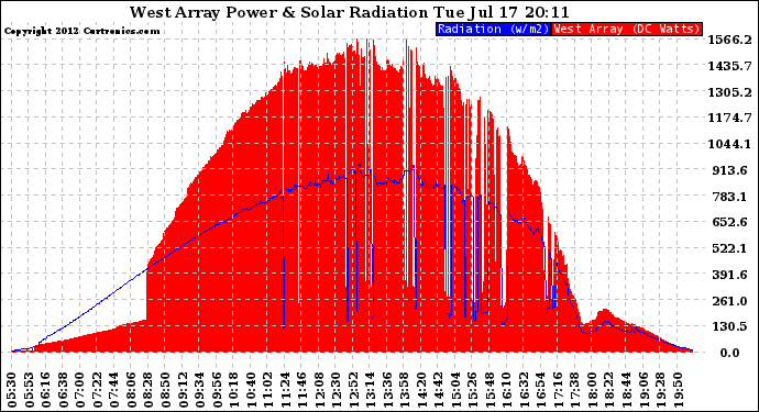 Solar PV/Inverter Performance West Array Power Output & Solar Radiation