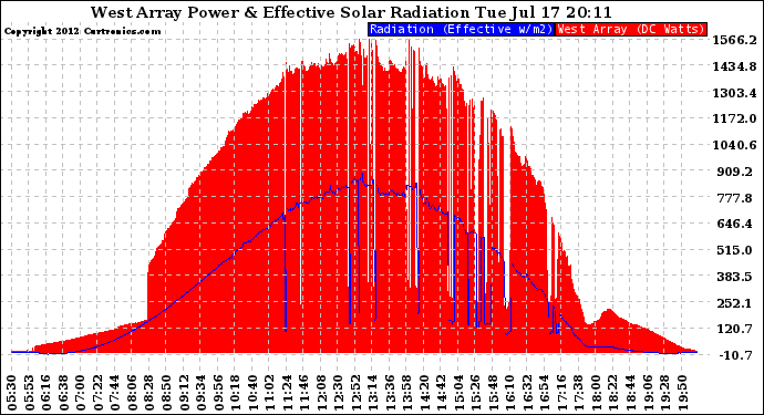 Solar PV/Inverter Performance West Array Power Output & Effective Solar Radiation