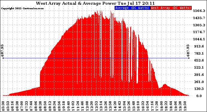 Solar PV/Inverter Performance West Array Actual & Average Power Output