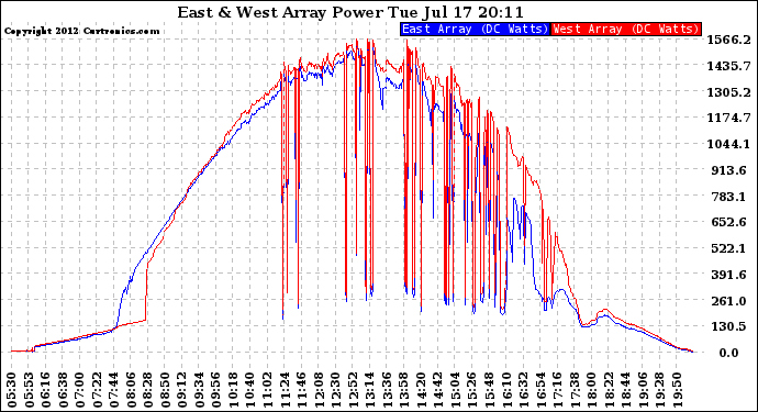 Solar PV/Inverter Performance Photovoltaic Panel Power Output