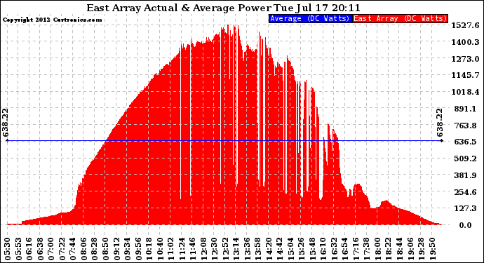 Solar PV/Inverter Performance East Array Actual & Average Power Output