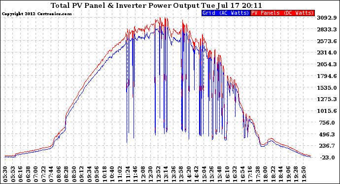 Solar PV/Inverter Performance PV Panel Power Output & Inverter Power Output