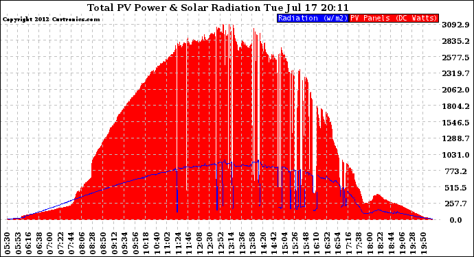 Solar PV/Inverter Performance Total PV Panel Power Output & Solar Radiation