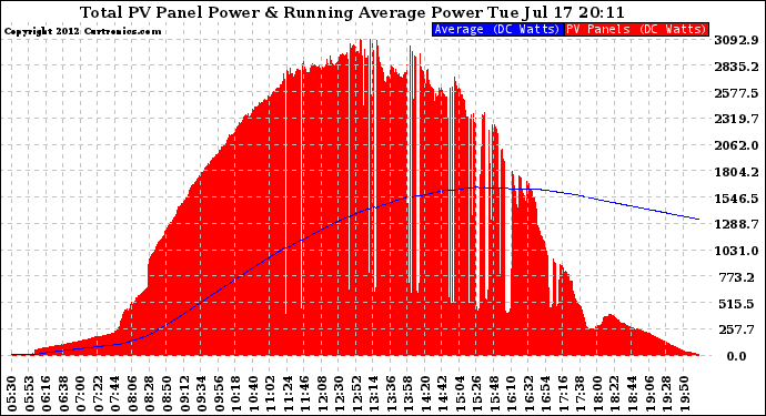 Solar PV/Inverter Performance Total PV Panel & Running Average Power Output