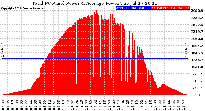 Solar PV/Inverter Performance Total PV Panel Power Output