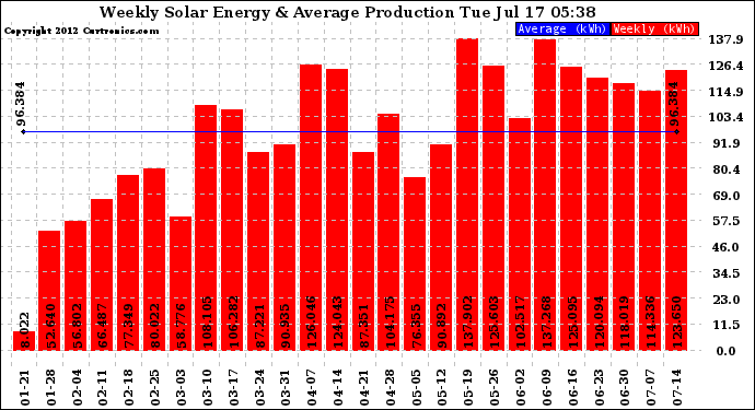 Solar PV/Inverter Performance Weekly Solar Energy Production