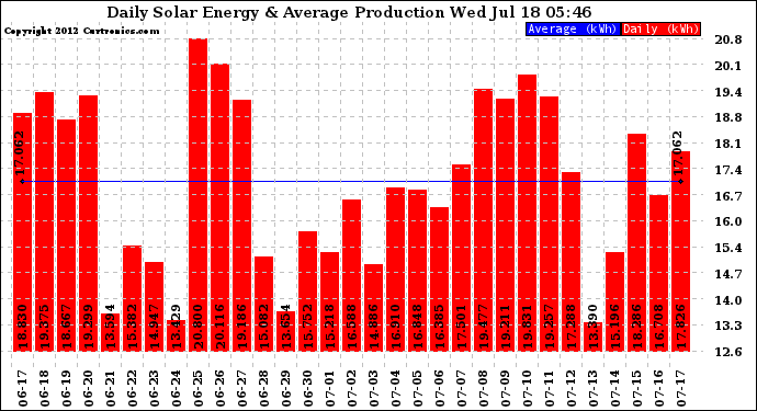 Solar PV/Inverter Performance Daily Solar Energy Production