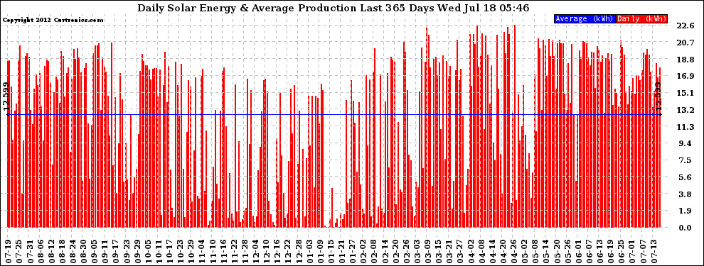 Solar PV/Inverter Performance Daily Solar Energy Production Last 365 Days