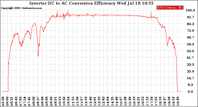 Solar PV/Inverter Performance Inverter DC to AC Conversion Efficiency