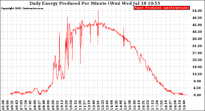 Solar PV/Inverter Performance Daily Energy Production Per Minute