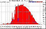 Solar PV/Inverter Performance Grid Power & Solar Radiation