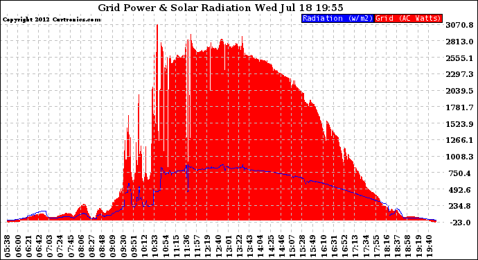 Solar PV/Inverter Performance Grid Power & Solar Radiation