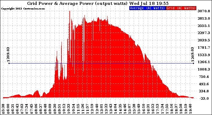 Solar PV/Inverter Performance Inverter Power Output