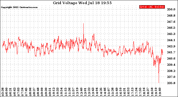 Solar PV/Inverter Performance Grid Voltage