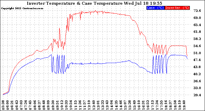 Solar PV/Inverter Performance Inverter Operating Temperature