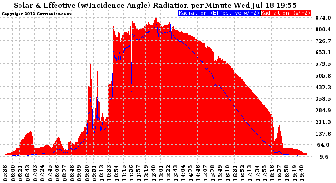 Solar PV/Inverter Performance Solar Radiation & Effective Solar Radiation per Minute