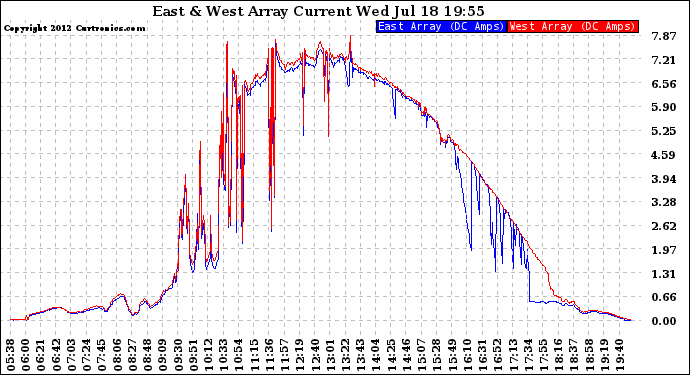 Solar PV/Inverter Performance Photovoltaic Panel Current Output