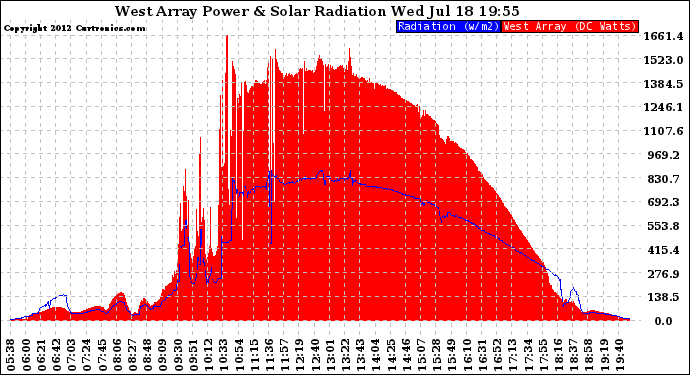 Solar PV/Inverter Performance West Array Power Output & Solar Radiation