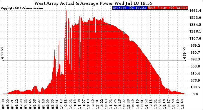 Solar PV/Inverter Performance West Array Actual & Average Power Output