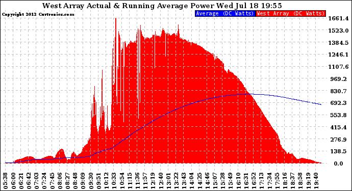 Solar PV/Inverter Performance West Array Actual & Running Average Power Output