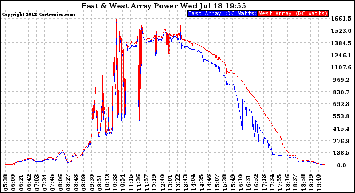 Solar PV/Inverter Performance Photovoltaic Panel Power Output