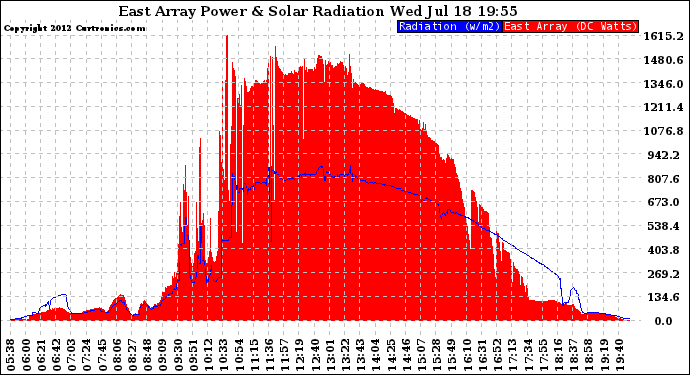 Solar PV/Inverter Performance East Array Power Output & Solar Radiation