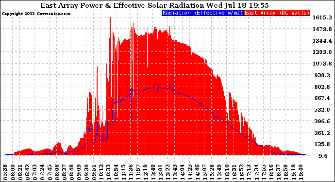 Solar PV/Inverter Performance East Array Power Output & Effective Solar Radiation