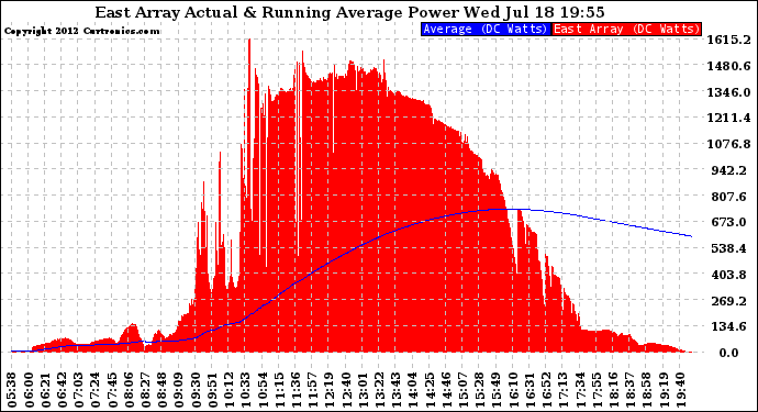 Solar PV/Inverter Performance East Array Actual & Running Average Power Output