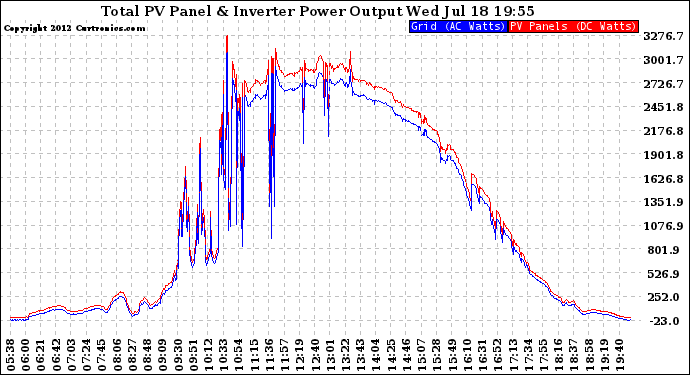 Solar PV/Inverter Performance PV Panel Power Output & Inverter Power Output