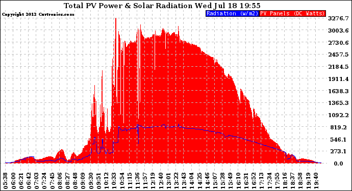 Solar PV/Inverter Performance Total PV Panel Power Output & Solar Radiation