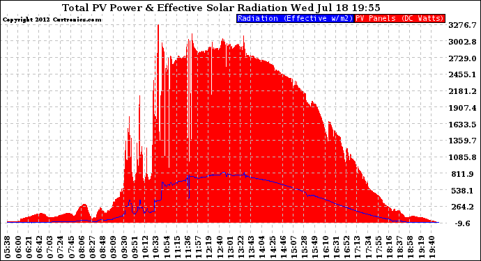 Solar PV/Inverter Performance Total PV Panel Power Output & Effective Solar Radiation