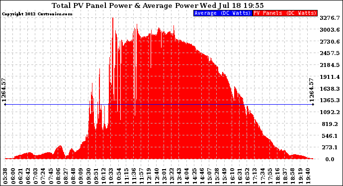 Solar PV/Inverter Performance Total PV Panel Power Output