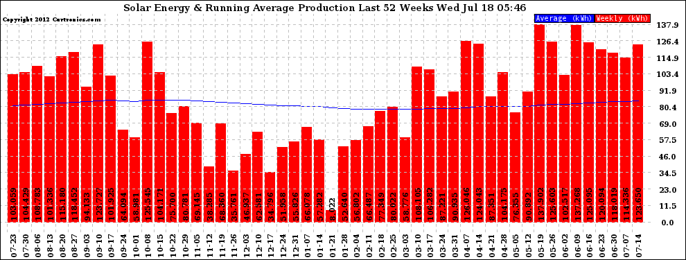 Solar PV/Inverter Performance Weekly Solar Energy Production Running Average Last 52 Weeks