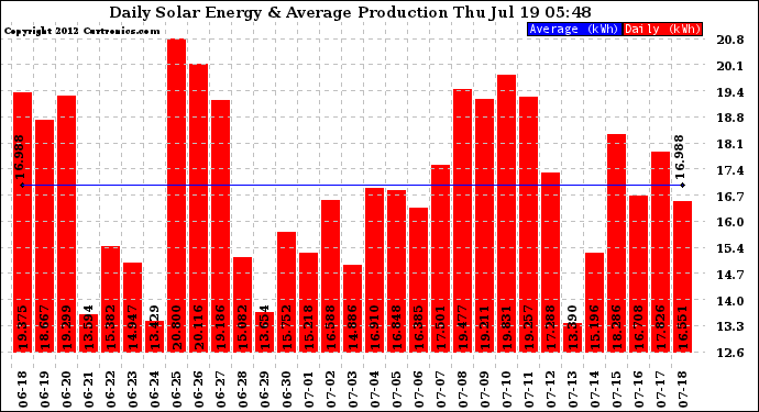 Solar PV/Inverter Performance Daily Solar Energy Production