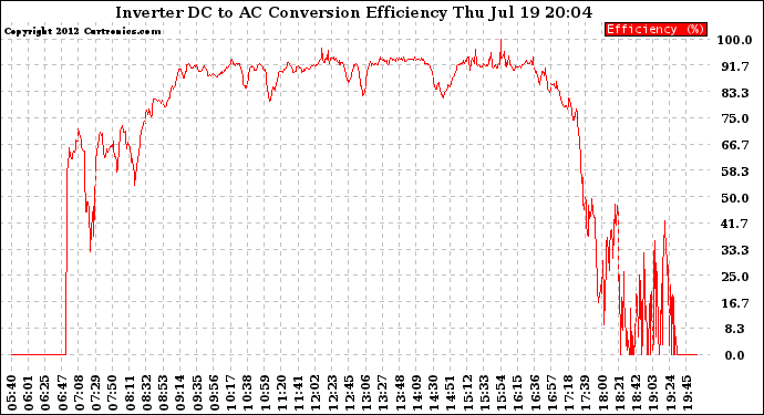 Solar PV/Inverter Performance Inverter DC to AC Conversion Efficiency