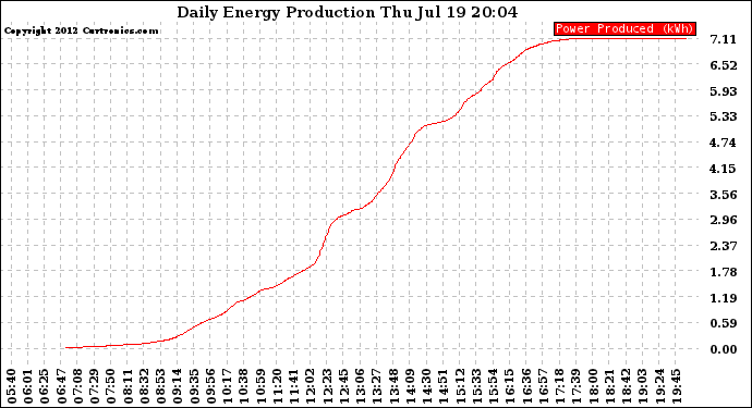 Solar PV/Inverter Performance Daily Energy Production