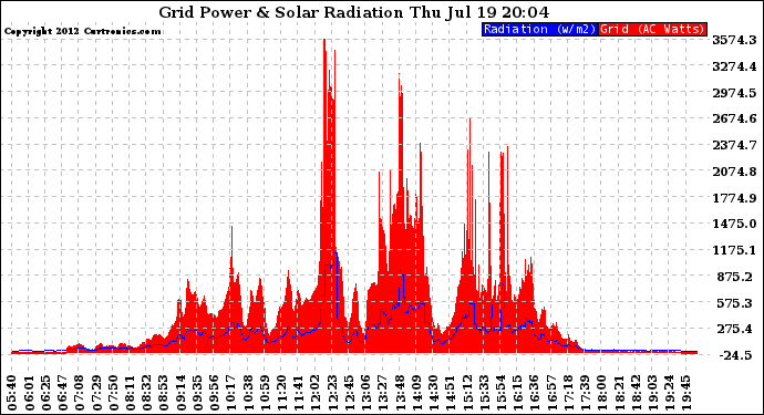 Solar PV/Inverter Performance Grid Power & Solar Radiation