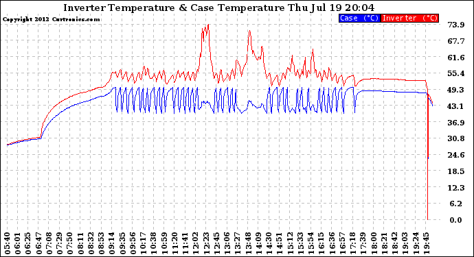 Solar PV/Inverter Performance Inverter Operating Temperature