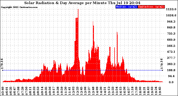 Solar PV/Inverter Performance Solar Radiation & Day Average per Minute