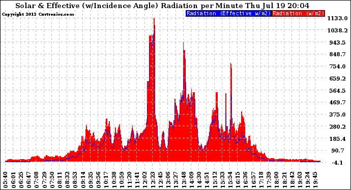 Solar PV/Inverter Performance Solar Radiation & Effective Solar Radiation per Minute