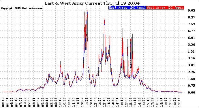 Solar PV/Inverter Performance Photovoltaic Panel Current Output