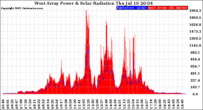 Solar PV/Inverter Performance West Array Power Output & Solar Radiation