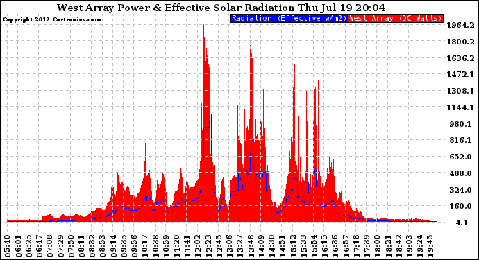 Solar PV/Inverter Performance West Array Power Output & Effective Solar Radiation