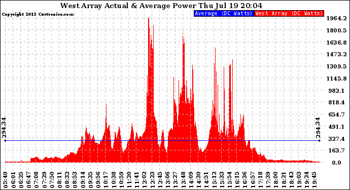 Solar PV/Inverter Performance West Array Actual & Average Power Output