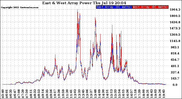 Solar PV/Inverter Performance Photovoltaic Panel Power Output