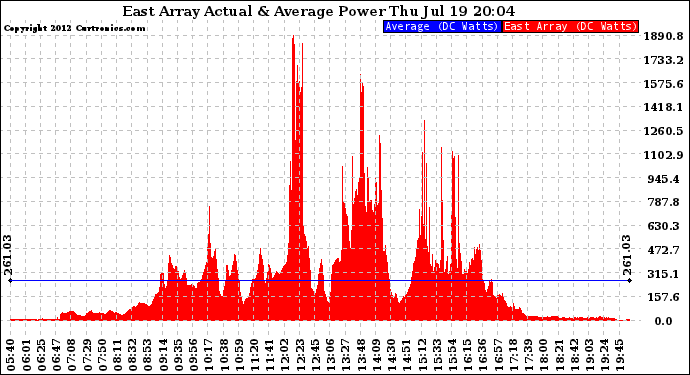 Solar PV/Inverter Performance East Array Actual & Average Power Output