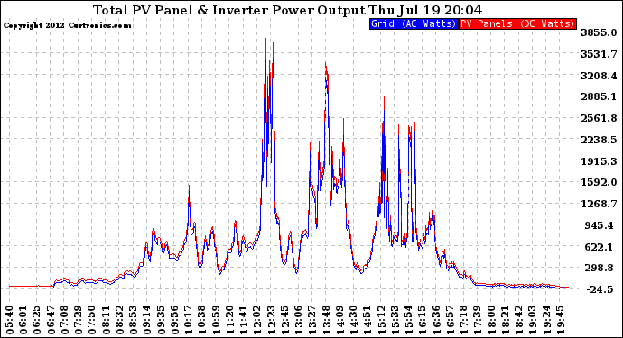 Solar PV/Inverter Performance PV Panel Power Output & Inverter Power Output