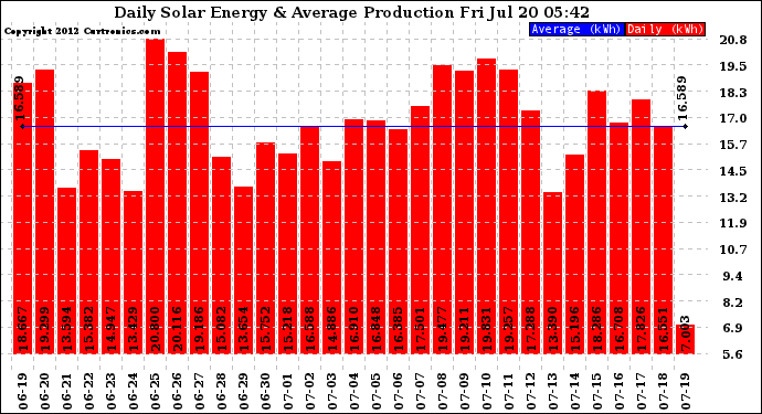 Solar PV/Inverter Performance Daily Solar Energy Production