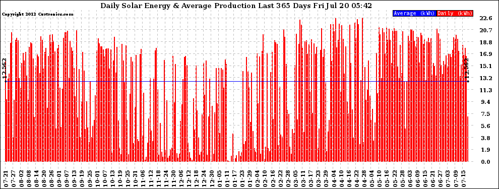 Solar PV/Inverter Performance Daily Solar Energy Production Last 365 Days